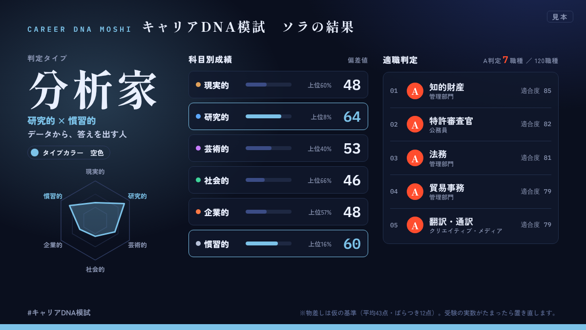 成績表の見本のうち、6科目の偏差値と上位%が並ぶ部分